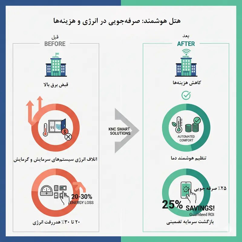 هتل هوشمند
