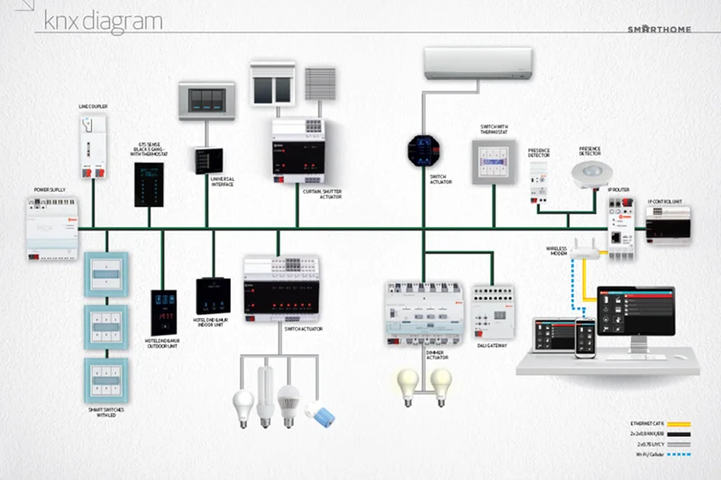 هر آنچه باید راجع به پروتکل KNX  بدانید
